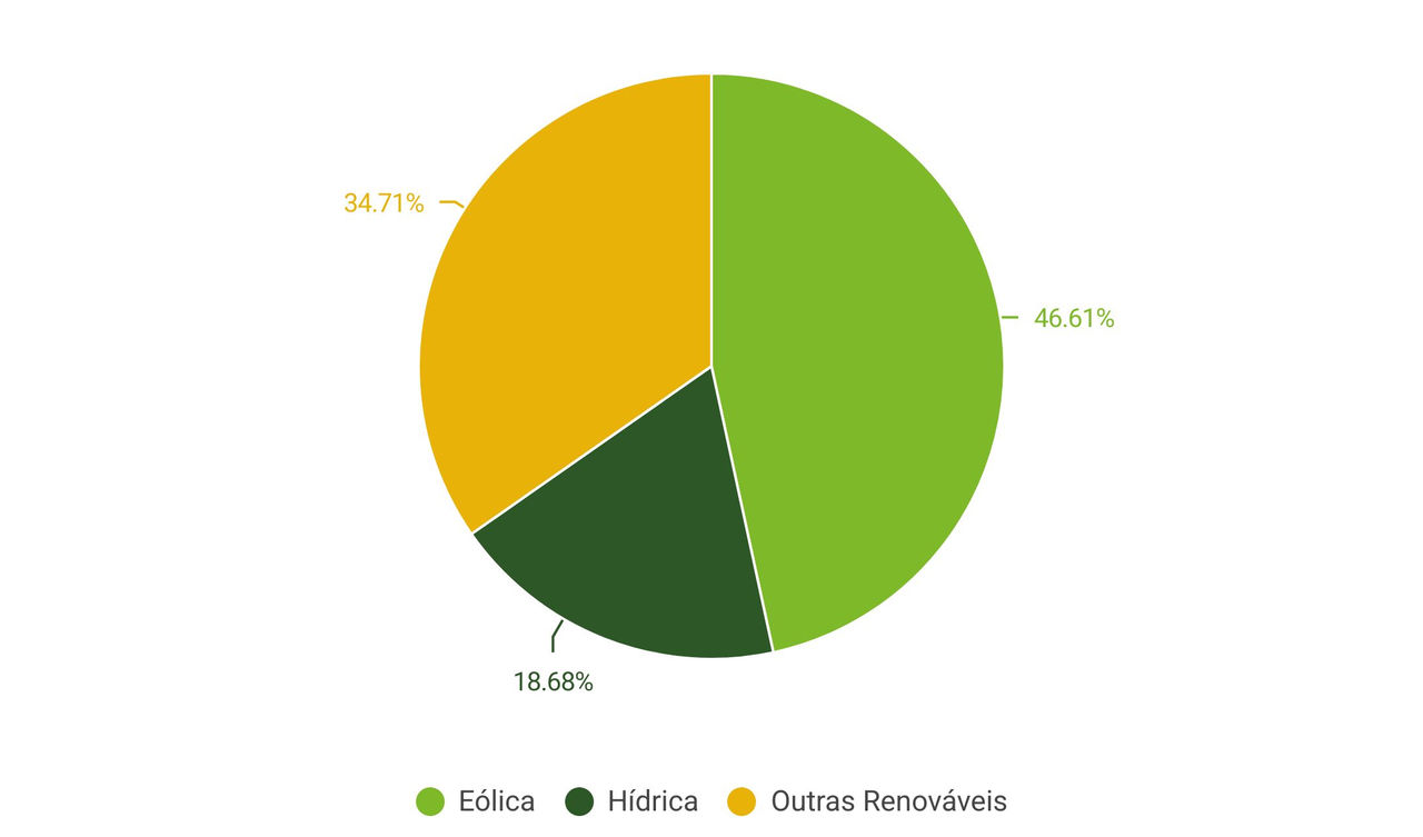 Mix energético da ACCIONA no 4º trimestre de 2025