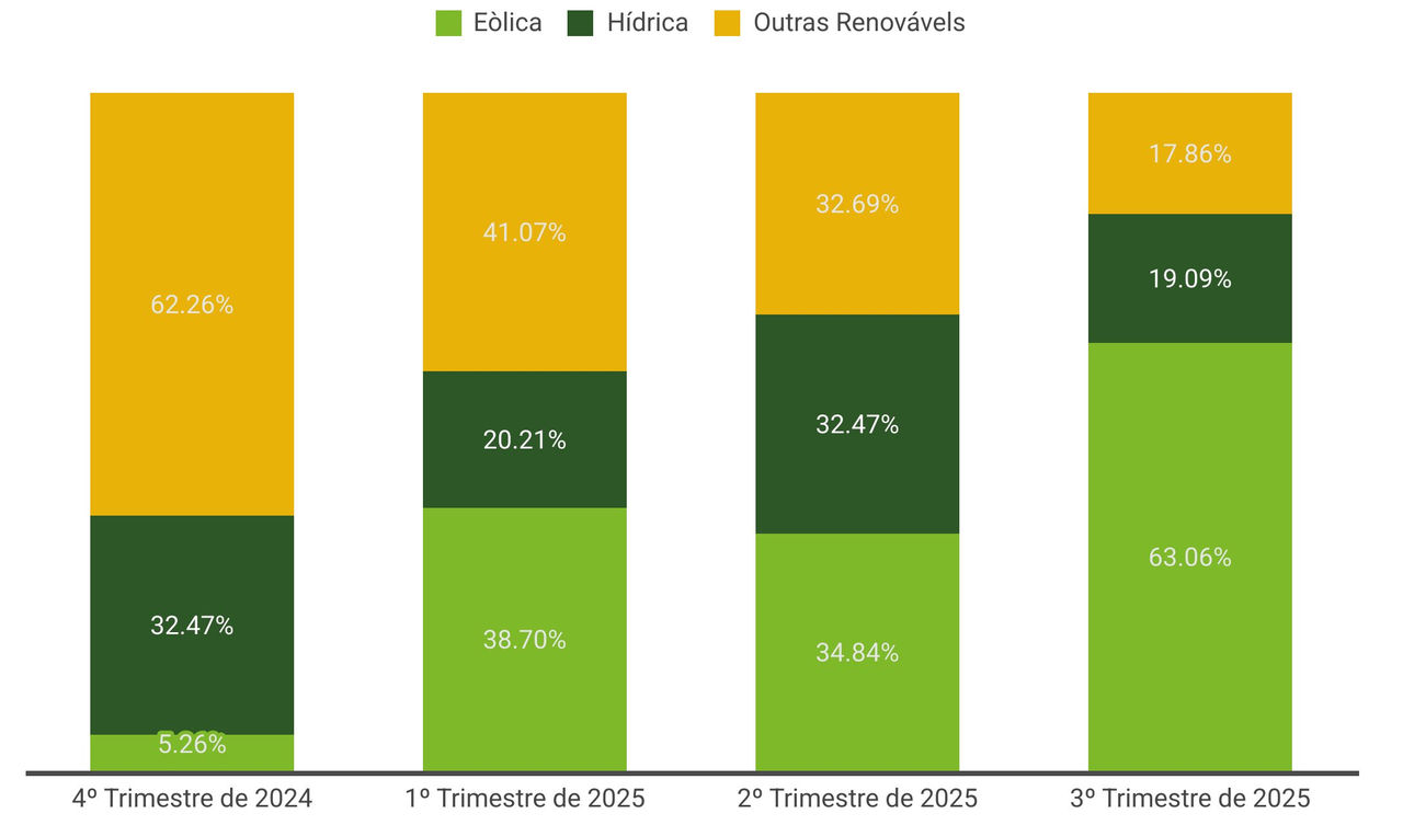 Evolução do Mix Energético da ACCIONA nos últimos 4 trimestres