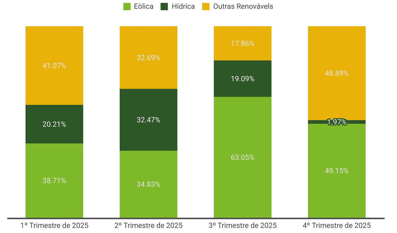 Evolução do Mix Energético da ACCIONA nos últimos 4 trimestres
